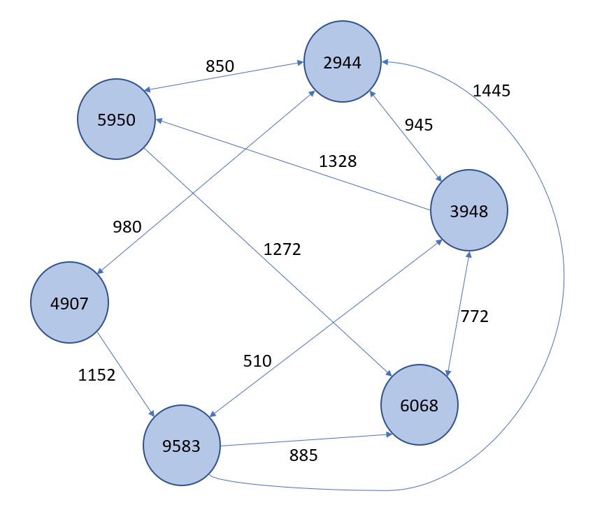 Grafo de ejemplo para el algoritmo de Dijkstra en PHP