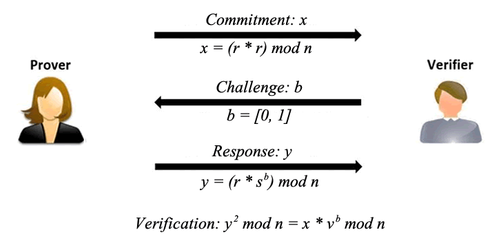 Zero Knowledge Proof Fiat-Shamir